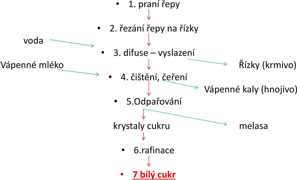 čištění, čeření Vápenné kaly (hnojivo) 5.