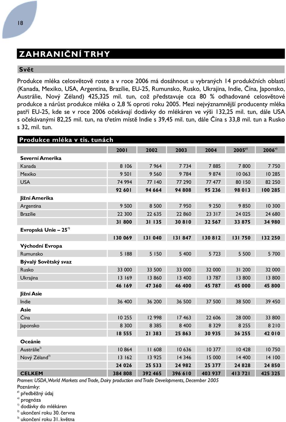 Mezi nejvýznamnější producenty mléka patří EU-25, kde se v roce 2006 očekávají dodávky do mlékáren ve výši 132,25 mil. tun, dále USA s očekávanými 82,25 mil. tun, na třetím místě Indie s 39,45 mil.