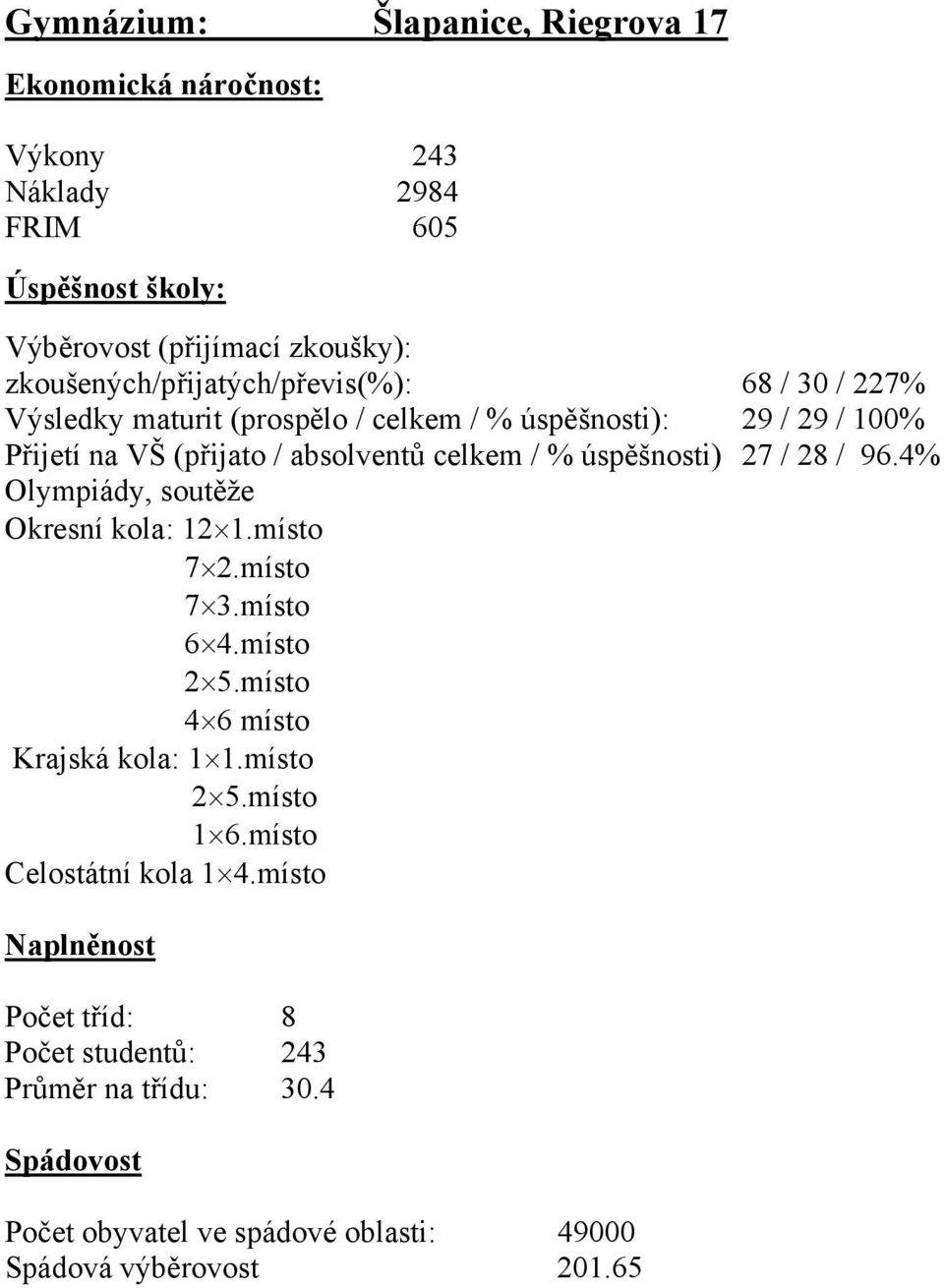 28 / 96.4% Olympiády, soutěže Okresní kola: 12 1.místo 7 2.místo 7 3.místo 6 4.místo 2 5.místo 4 6 místo Krajská kola: 1 1.místo 2 5.místo 1 6.