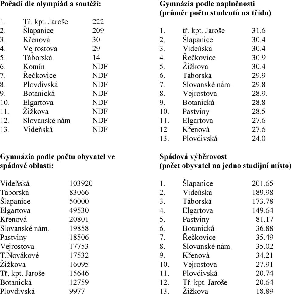 Videňská NDF Gymnázia podle počtu obyvatel ve spádové oblasti: Vídeňská 103920 Táborská 83066 Šlapanice 50000 Elgartova 49530 Křenová 20801 Slovanské nám. 19858 Pastviny 18506 Vejrostova 17753 T.