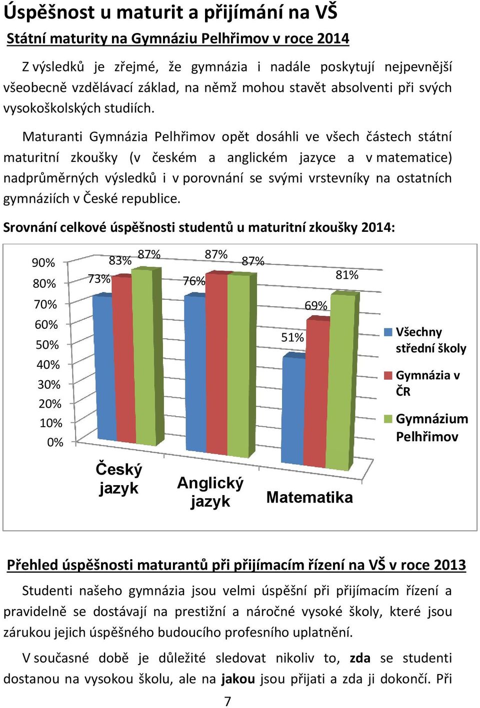 Maturanti Gymnázia Pelhřimov opět dosáhli ve všech částech státní maturitní zkoušky (v českém a anglickém jazyce a v matematice) nadprůměrných výsledků i v porovnání se svými vrstevníky na ostatních