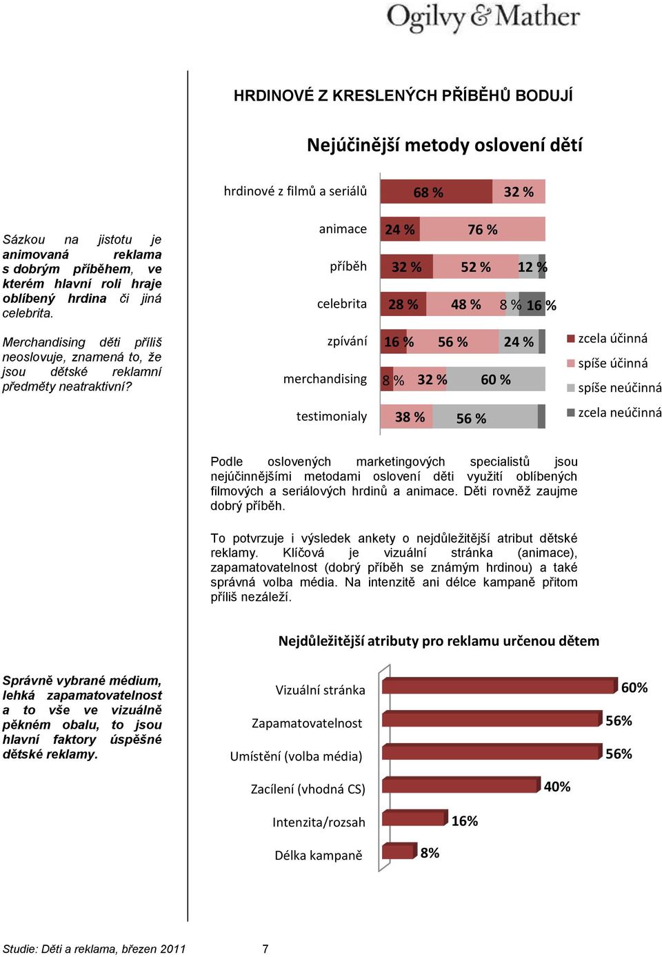 zpívání merchandising 16 % 56 % 8 % 32 % 24 % 60 % zcela účinná spíše účinná spíše neúčinná testimonialy 38 % 56 % zcela neúčinná Podle oslovených marketingových specialistů jsou nejúčinnějšími