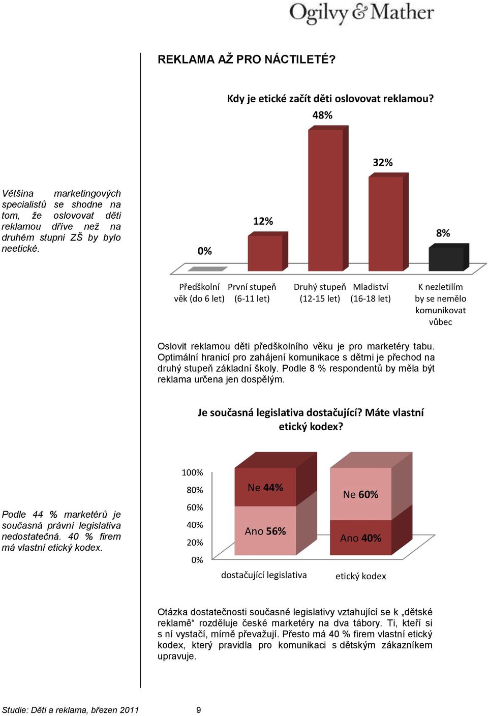 0% 12% 8% Předškolní První stupeň věk (do 6 let) (6-11 let) Druhý stupeň (12-15 let) Mladiství (16-18 let) K nezletilím by se nemělo komunikovat vůbec Oslovit reklamou děti předškolního věku je pro