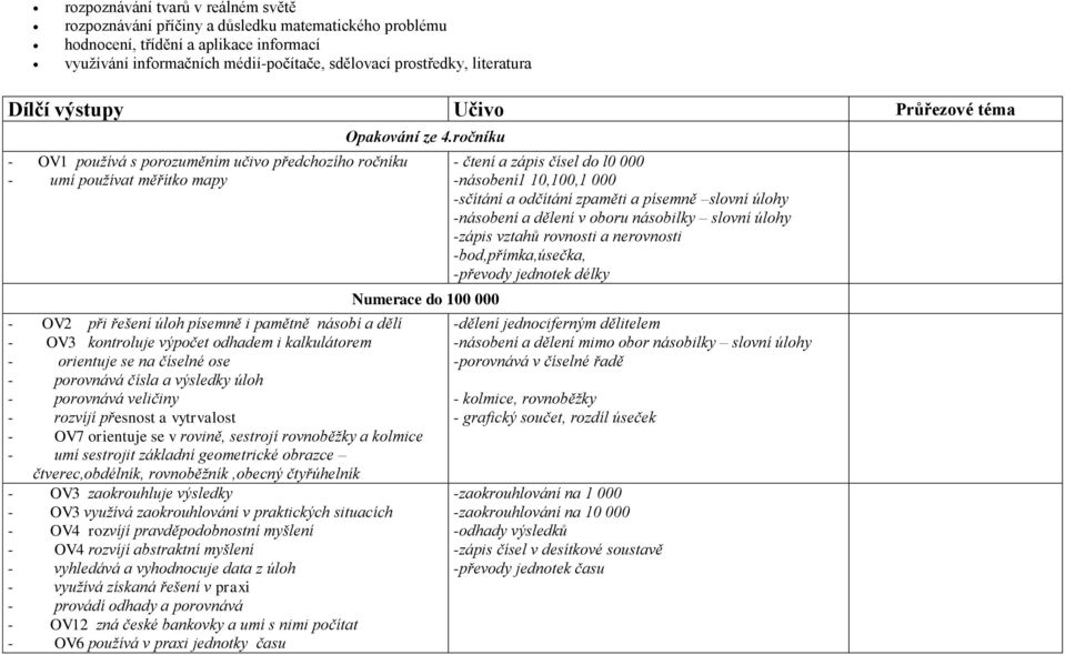 ročníku Numerace do 100 000 - OV2 při řešení úloh písemně i pamětně násobí a dělí - OV3 kontroluje výpočet odhadem i kalkulátorem - orientuje se na číselné ose - porovnává čísla a výsledky úloh -