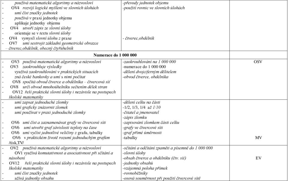 000 - OV3 používá matematické algoritmy a názvosloví - OV3 zaokrouhluje výsledky - využívá zaokrouhlování v praktických situacích - zná české bankovky a umí s nimi počítat - OV8 spočítá obvod čtverce
