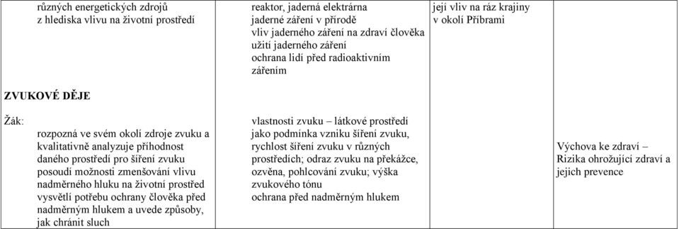 moţnosti zmenšování vlivu nadměrného hluku na ţivotní prostřed vysvětlí potřebu ochrany člověka před nadměrným hlukem a uvede způsoby, jak chránit sluch vlastnosti zvuku látkové prostředí jako