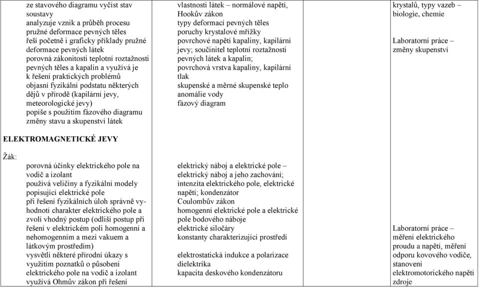 diagramu změny stavu a skupenství látek ELEKTROMAGNETICKÉ JEVY vlastnosti látek normálové napětí, Hookův zákon typy deformací pevných těles poruchy krystalové mříţky povrchové napětí kapaliny,