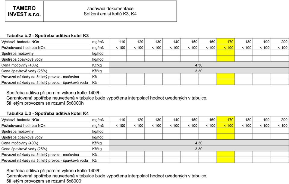 močoviny Spotřeba čpavkové vody Cena močoviny (40%) /kg 4,30 Cena čpavkové vody (25%) /kg 3,30 Provozní náklady na 5ti letý provoz - močovina Provozní náklady na 5ti letý provoz - čpavková voda