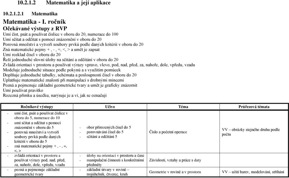 daných kritérií v oboru do 20 Zná matematické pojmy +, -, =, <, > a umět je zapsat Umí rozklad čísel v oboru do 20 Řeší jednoduché slovní úlohy na sčítání a odčítání v oboru do 20 Zvládá orientaci v