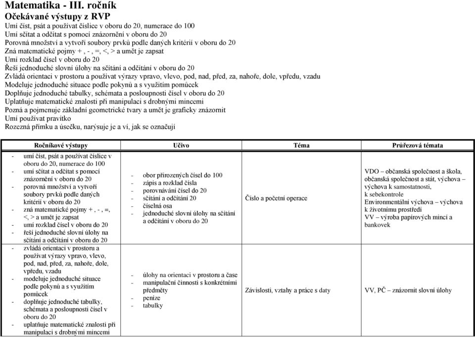 daných kritérií v oboru do 20 Zná matematické pojmy +, -, =, <, > a umět je zapsat Umí rozklad čísel v oboru do 20 Řeší jednoduché slovní úlohy na sčítání a odčítání v oboru do 20 Zvládá orientaci v