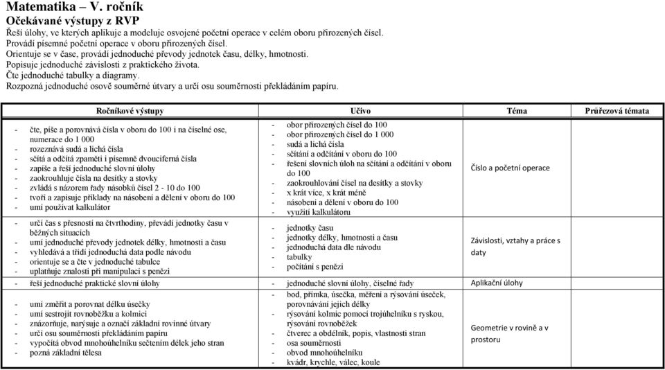 Čte jednoduché tabulky a diagramy. Rozpozná jednoduché osově souměrné útvary a určí osu souměrnosti překládáním papíru.