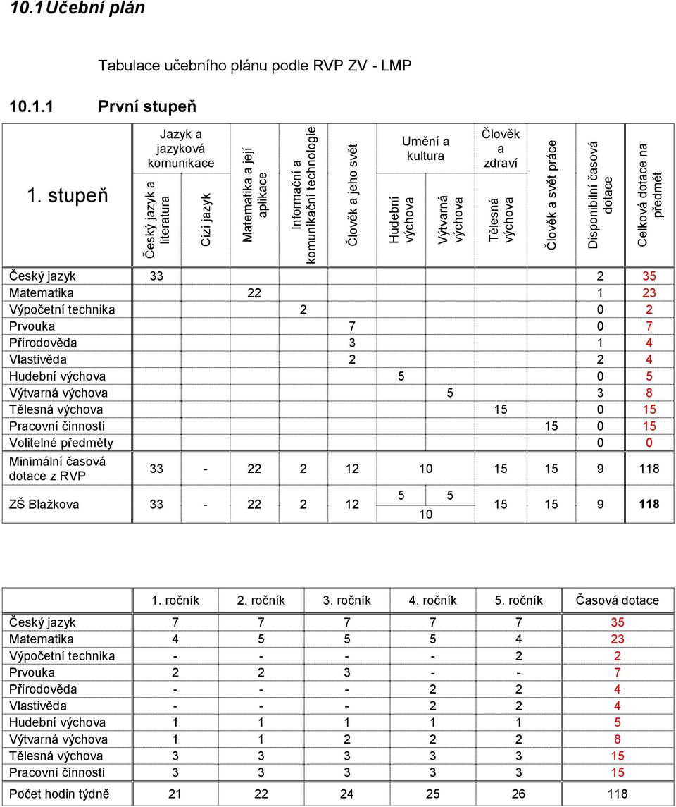 výchova Člověk a zdraví Tělesná výchova Člověk a svět práce Disponibilní časová dotace Celková dotace na předmět Český jazyk 33 2 35 Matematika 22 1 23 Výpočetní technika 2 0 2 Prvouka 7 0 7
