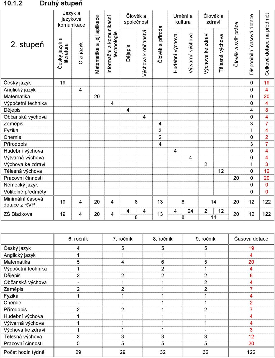 Umění a kultura Hudební výchova Výtvarná výchova Člověk a zdraví Výchova ke zdraví Tělesná výchova Člověk a svět práce Disponibilní časová dotace Celková dotace na předmět Český jazyk 19 0 19