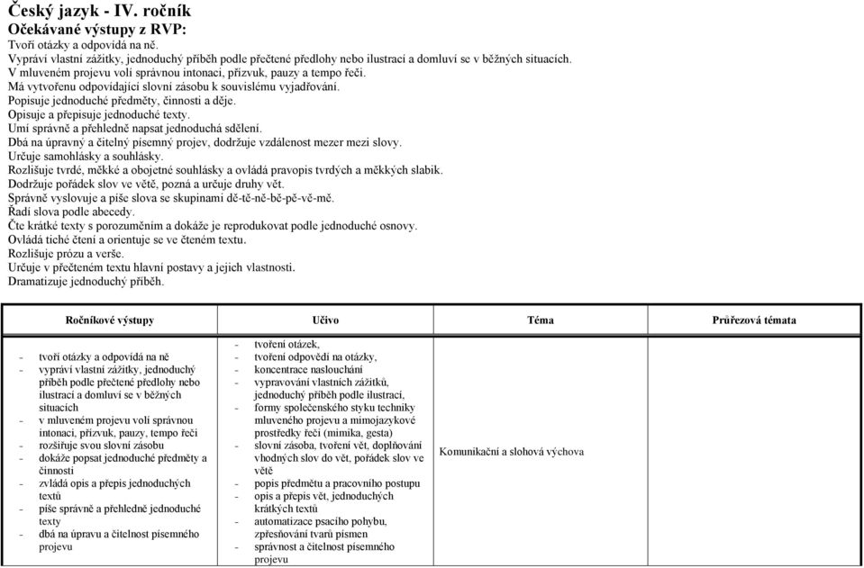 Opisuje a přepisuje jednoduché texty. Umí správně a přehledně napsat jednoduchá sdělení. Dbá na úpravný a čitelný písemný projev, dodržuje vzdálenost mezer mezi slovy. Určuje samohlásky a souhlásky.