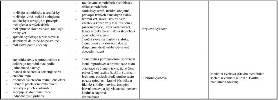 řazení slov ve větě, začátek a konec věty v mluveném a psaném projevu, věta oznamovací, tázací a rozkazovací, slova stejného a opačného významu členění slova na hlásky a slabiky, čtení, psaní a