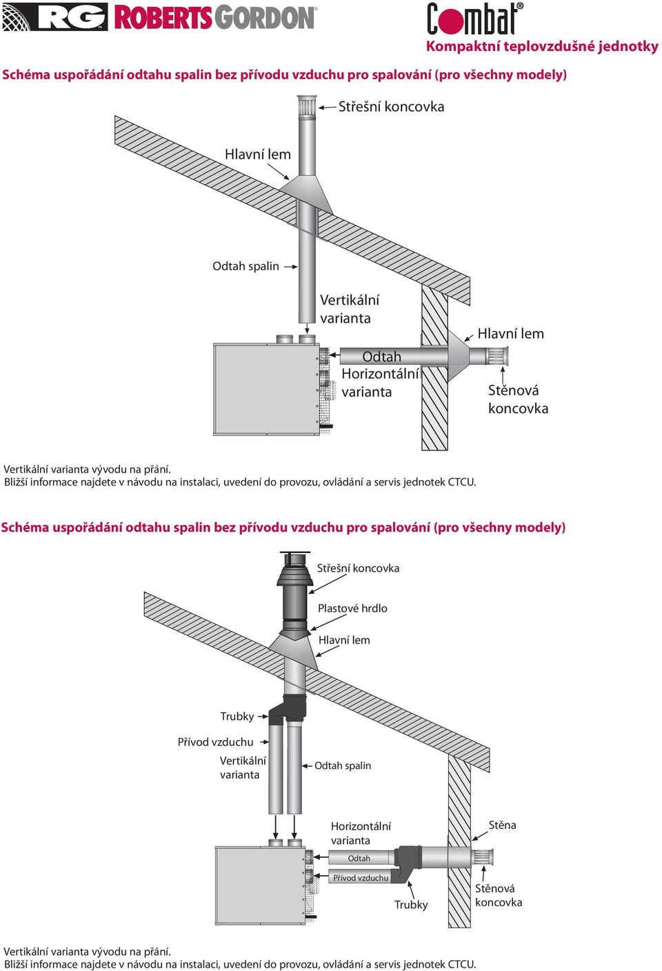 Schéma uspořádání odtahu spalin bez přívodu vzduchu pro spalování (pro všechny modely) Střešní koncovka Plastové hrdlo Hlavní lem Trubky Vertikální Odtah spalin
