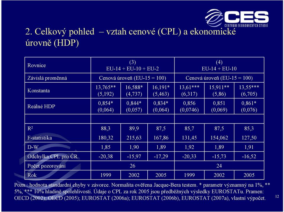 (0,076) R 2 F-statistika D-W Odchylka CPL pro ČR Počet pozorování Rok 88,3 180,32 1,85-20,38 1999 89,9 215,63 1,90-15,97 26 2002 167,86-17,29 Pozn.: hodnota standardní chyby v závorce.