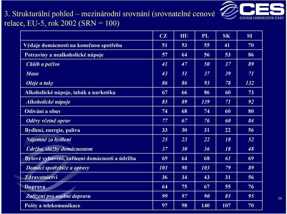 obuv 74 68 74 60 80 Oděvy včetně oprav 77 67 76 60 84 Bydlení, energie, paliva 33 30 31 22 56 Nájemné za bydlení 25 23 22 18 52 Údržba, služby domácnostem 37 30 36 18 48 Bytové vybavení, zařízení