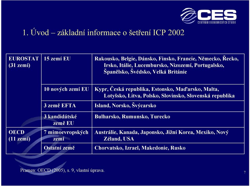 zemí Ostatní země Kypr, Česká republika, Estonsko, Maďarsko, Malta, Lotyšsko, Litva, Polsko, Slovinsko, Slovenská republika Island, Norsko, Švýcarsko