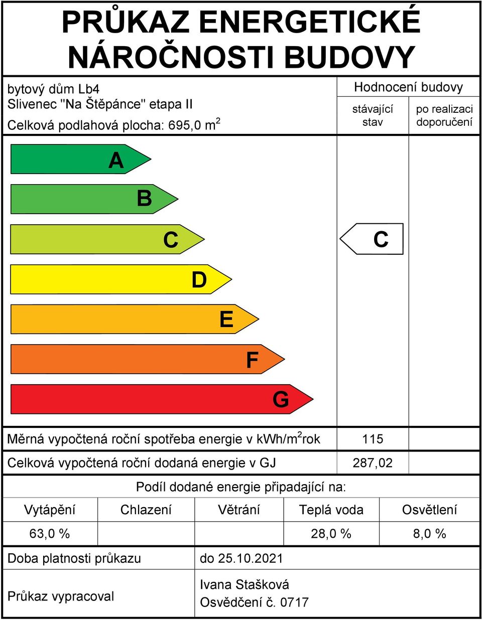 115 Celková vypočtená roční dodaná energie v GJ 287,02 Podíl dodané energie připadající na: Vytápění Chlazení Větrání