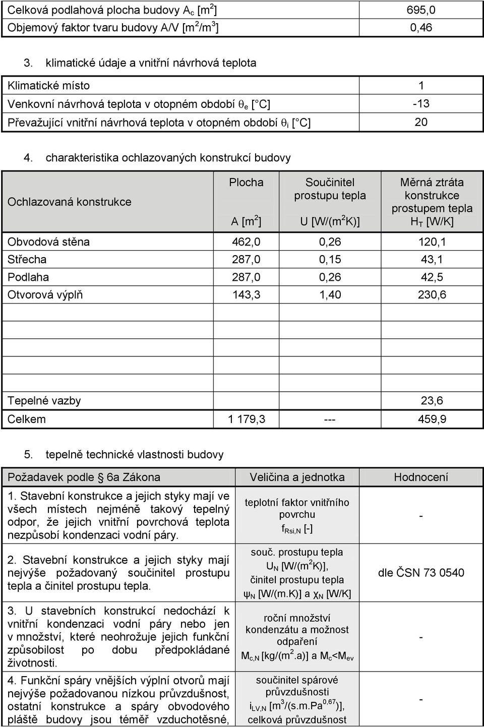 charakteristika ochlazovaných konstrukcí budovy Ochlazovaná konstrukce Plocha A [m 2 ] Součinitel prostupu tepla U [W/(m 2 K)] Měrná ztráta konstrukce prostupem tepla H T [W/K] Obvodová stěna 462,0