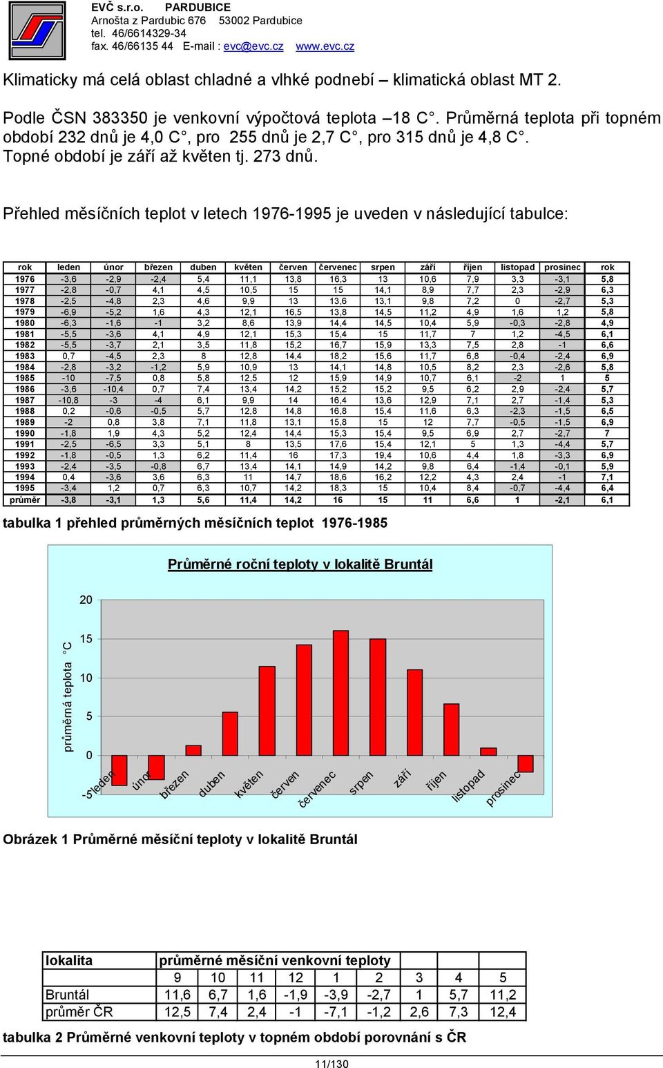 Přehled měsíčních teplot v letech 1976-1995 je uveden v následující tabulce: rok leden únor březen duben květen červen červenec srpen září říjen listopad prosinec rok 1976-3,6-2,9-2,4 5,4 11,1 13,8