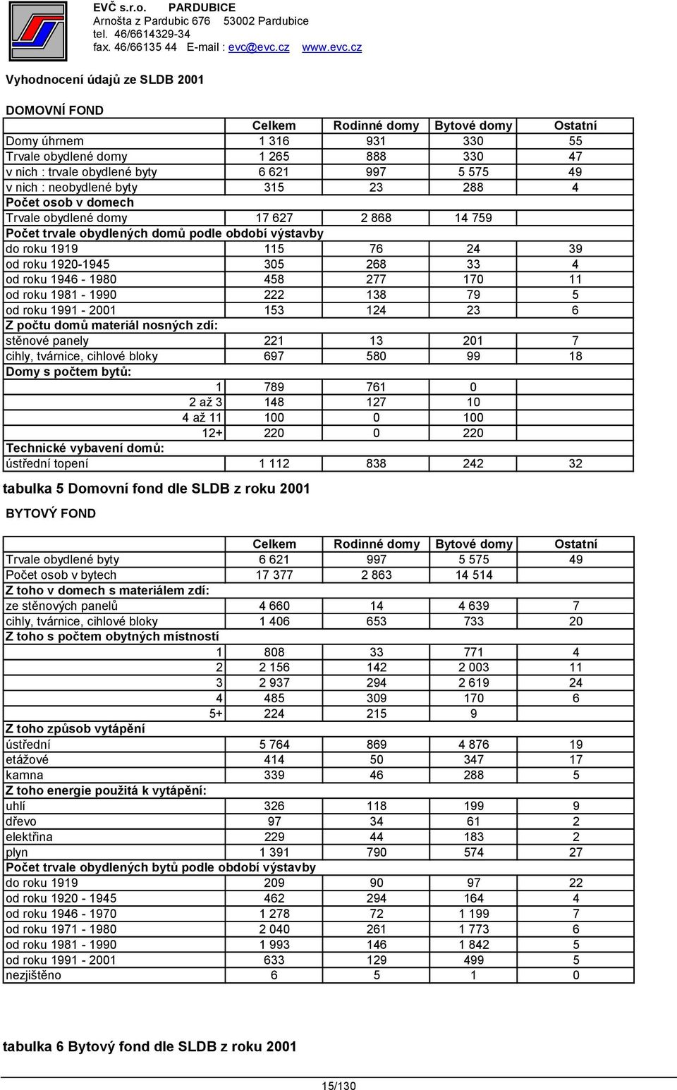 268 33 4 od roku 1946-1980 458 277 170 11 od roku 1981-1990 222 138 79 5 od roku 1991-2001 153 124 23 6 Z počtu domů materiál nosných zdí: stěnové panely 221 13 201 7 cihly, tvárnice, cihlové bloky