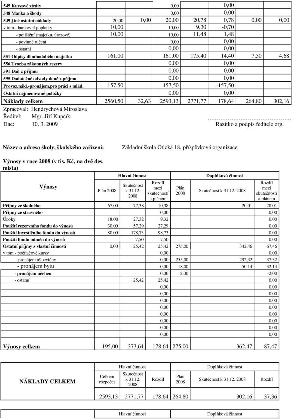 0,00 595 Dodatečné odvody daně z příjmu 0,00 0,00 Provoz.nákl.-pronájem,pro práci s mlád.