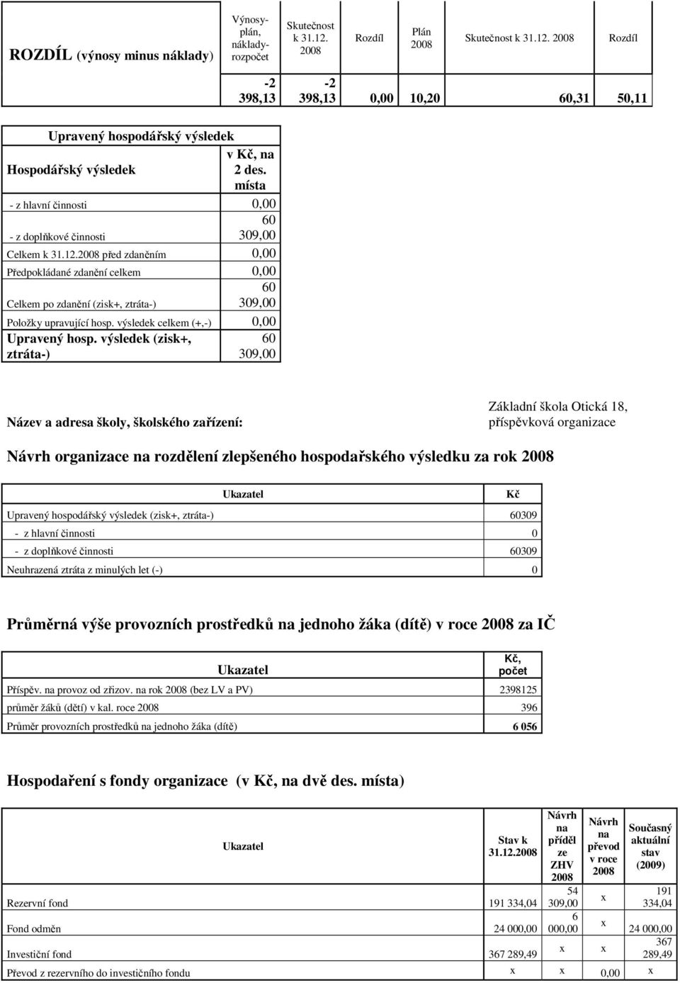 před zdaněním 0,00 Předpokládané zdanění celkem 0,00 60 Celkem po zdanění (zisk+, ztráta-) 309,00 Položky upravující hosp. výsledek celkem (+,-) 0,00 Upravený hosp.