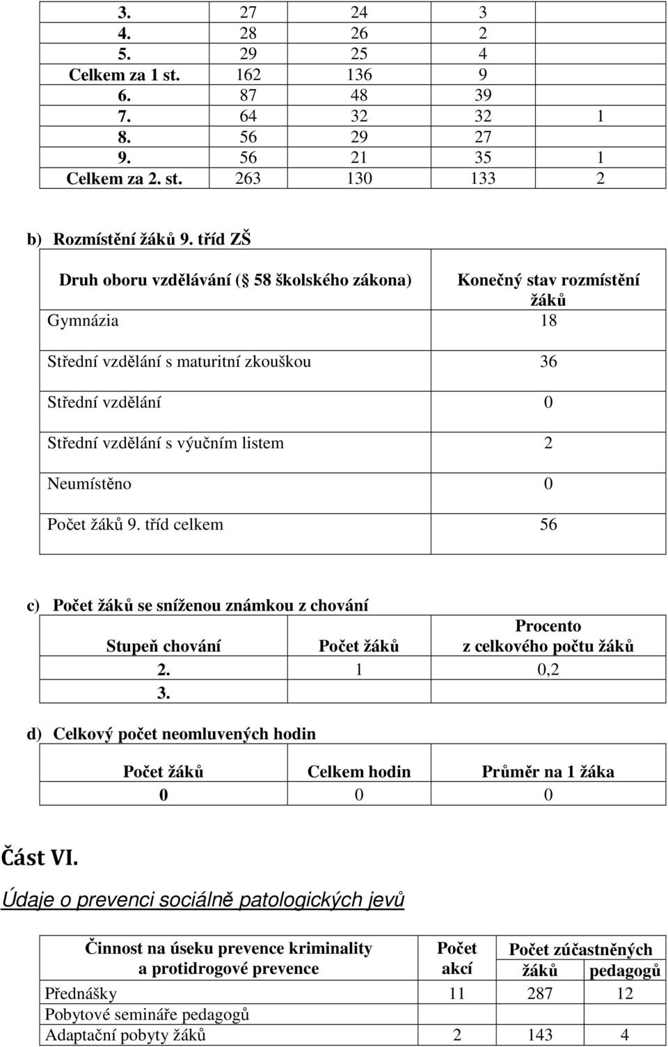 Neumístěno 0 Počet žáků 9. tříd celkem 56 c) Počet žáků se sníženou známkou z chování Stupeň chování Počet žáků Procento z celkového počtu žáků 2. 1 0,2 3.