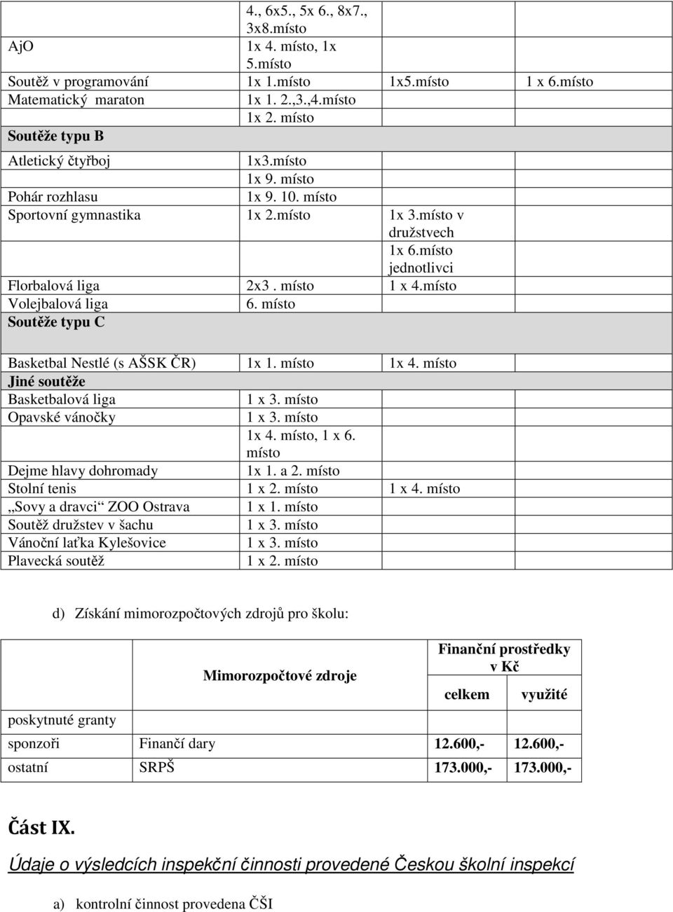 místo 1 x 4.místo Volejbalová liga 6. místo Soutěže typu C Basketbal Nestlé (s AŠSK ČR) 1x 1. místo 1x 4. místo Jiné soutěže Basketbalová liga 1 x 3. místo Opavské vánočky 1 x 3. místo 1x 4. místo, 1 x 6.