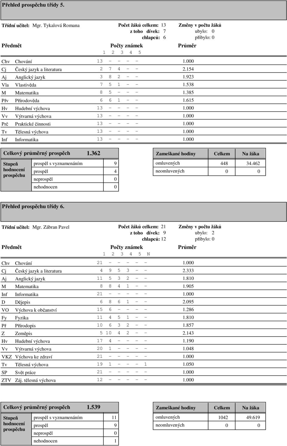 ábran Pavel Počet žáků celkem: 21 z toho dívek: 9 chlapců: 12 N atematika ormatika ějepis VK Výchova ke zdraví TV áj. tělesná výchova 21 - - - - - 1. 4 9 5 3 - - 2.333 11 5 3 2 - - 1.81 8 8 4 1 - - 1.
