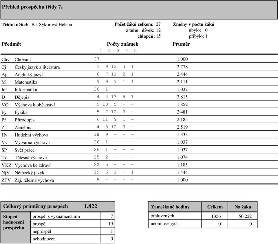 jazyk TV áj. tělesná výchova 27 - - - - 1. 1 9 13 3 1 2.778 6 7 11 2 1 2.444 9 9 7 1 1 2.111 26 1 - - - 1.37 4 4 13 5 1 2.