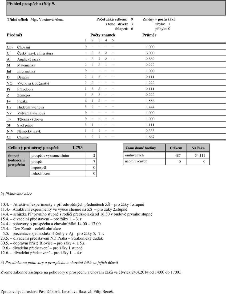 667 ubylo: 1 přibylo: Celkový průměrný prospěch 1.793 2 7 487 54.111 ne 2) Plánované akce 1.4. Atraktivní experimenty v přírodovědných předmětech Š pro žáky 1.stupně 11.4.- Atraktivní experimenty ve výuce chemie na Š pro žáky 2.