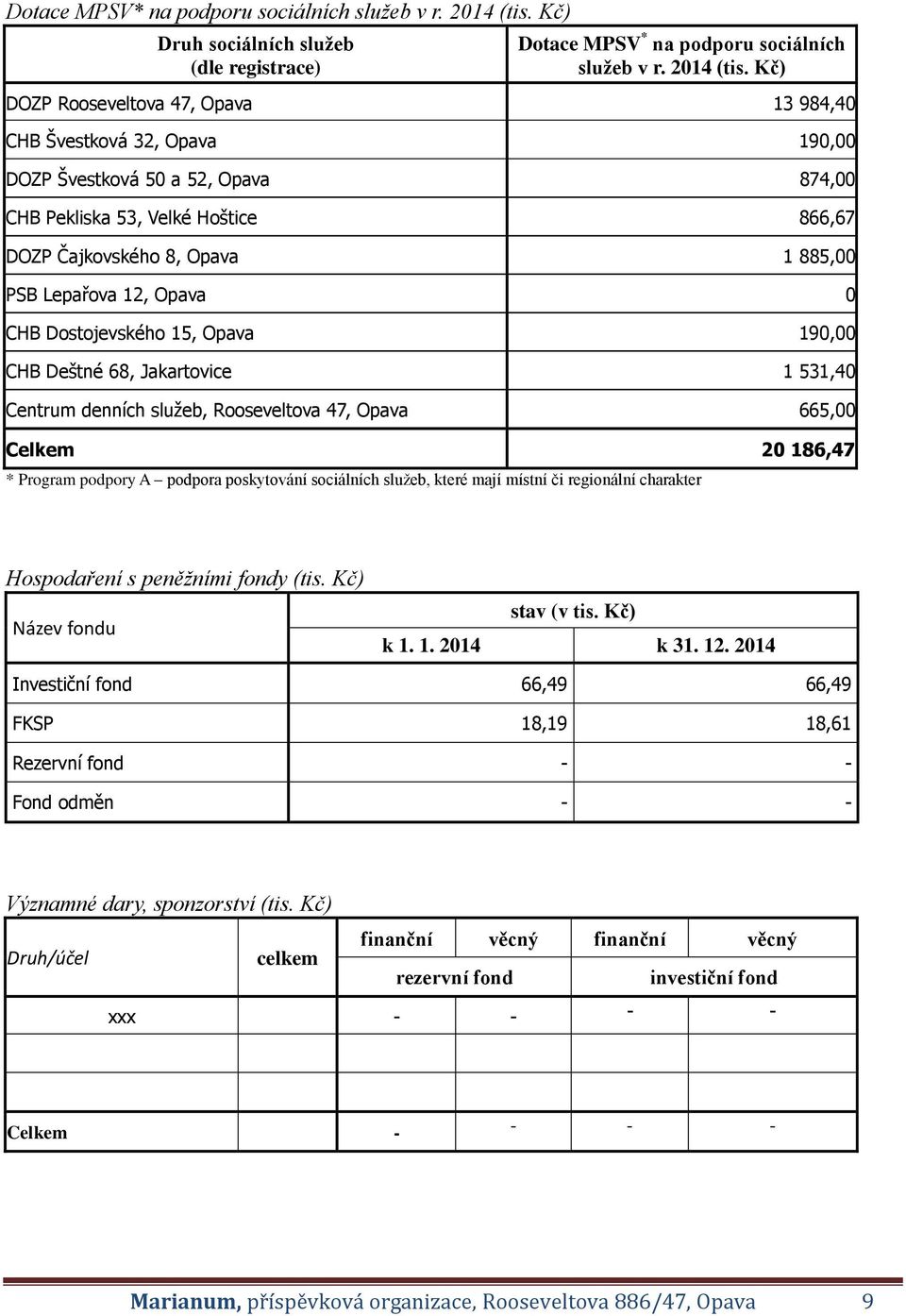 Kč) DOZP Rooseveltova 47, Opava 13 984,40 CHB Švestková 32, Opava 190,00 DOZP Švestková 50 a 52, Opava 874,00 CHB Pekliska 53, Velké Hoštice 866,67 DOZP Čajkovského 8, Opava 1 885,00 PSB Lepařova 12,