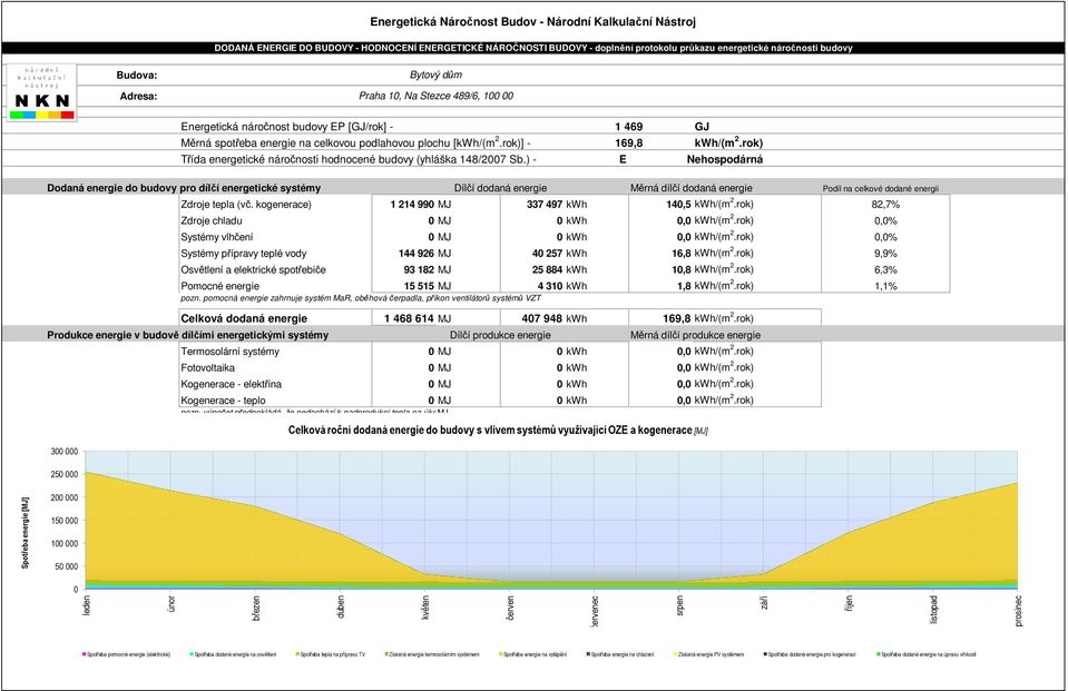 rok)] - Třída energetické náročnosti hodnocené budovy (yhláška 148/2007 Sb.) - 1 469 169,8 E GJ kwh/(m 2.