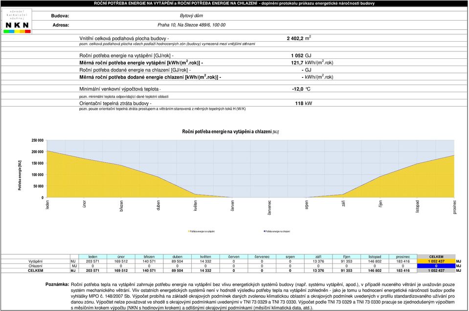 celková podlahová plocha všech podlaží hodnocených zón (budovy) vymezená mezi vnějšími stěnami 2 402,2 m 2 Roční potřeba energie na vytápění [GJ/rok] - 1 052 GJ Měrná roční potřeba energie vytápění