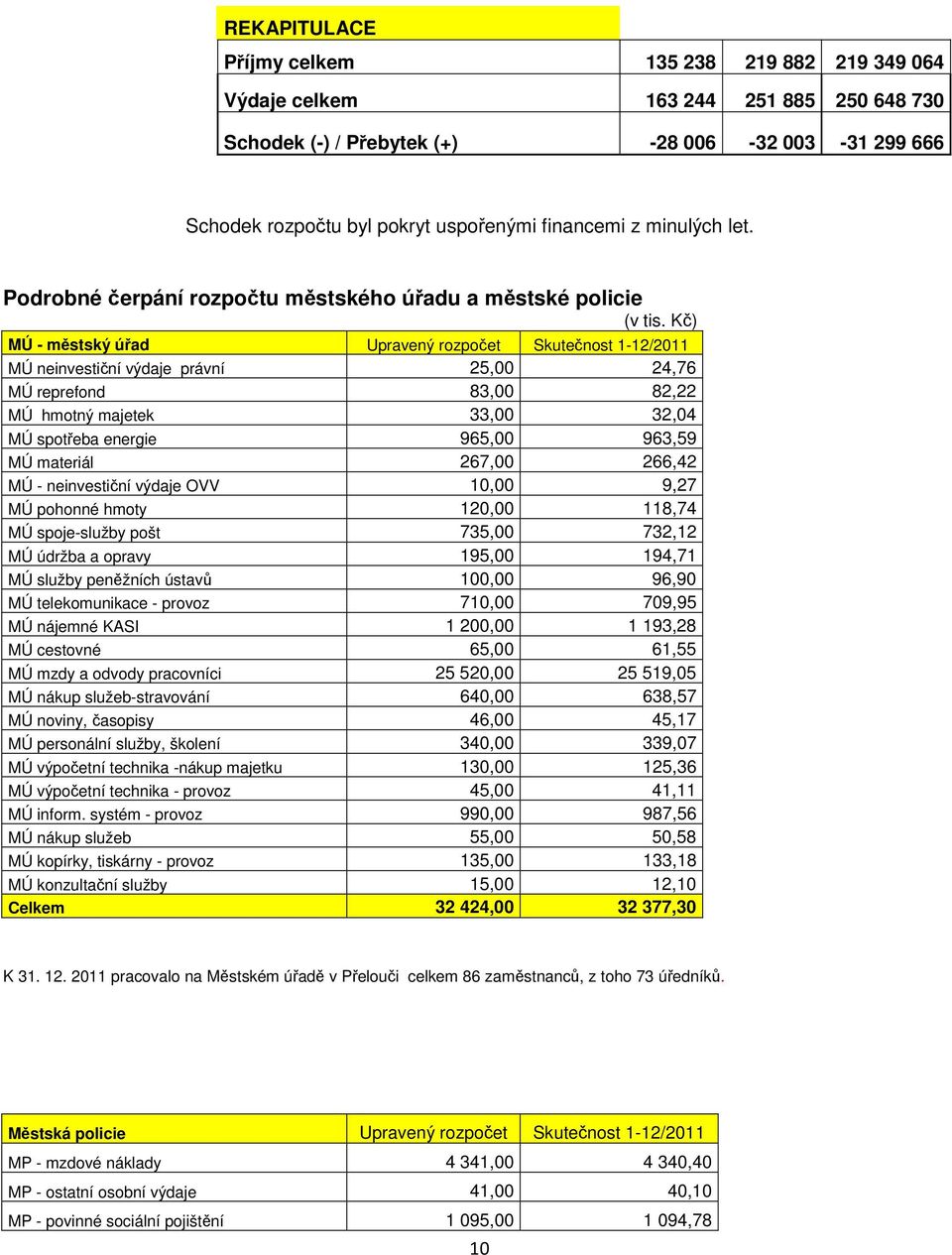 Kč) MÚ - městský úřad Upravený rozpočet Skutečnost 1-12/2011 MÚ neinvestiční výdaje právní 25,00 24,76 MÚ reprefond 83,00 82,22 MÚ hmotný majetek 33,00 32,04 MÚ spotřeba energie 965,00 963,59 MÚ