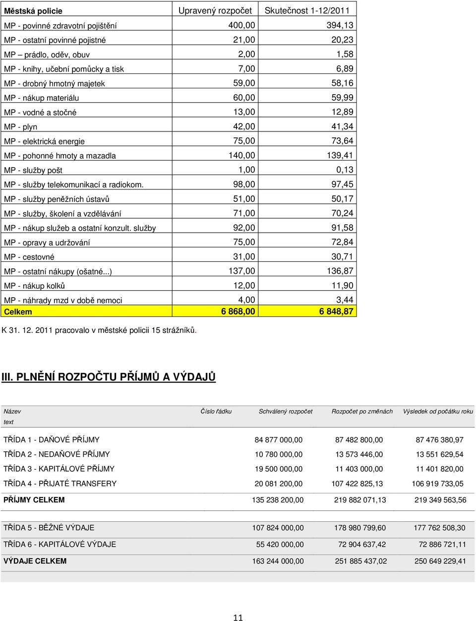 hmoty a mazadla 140,00 139,41 MP - služby pošt 1,00 0,13 MP - služby telekomunikací a radiokom.