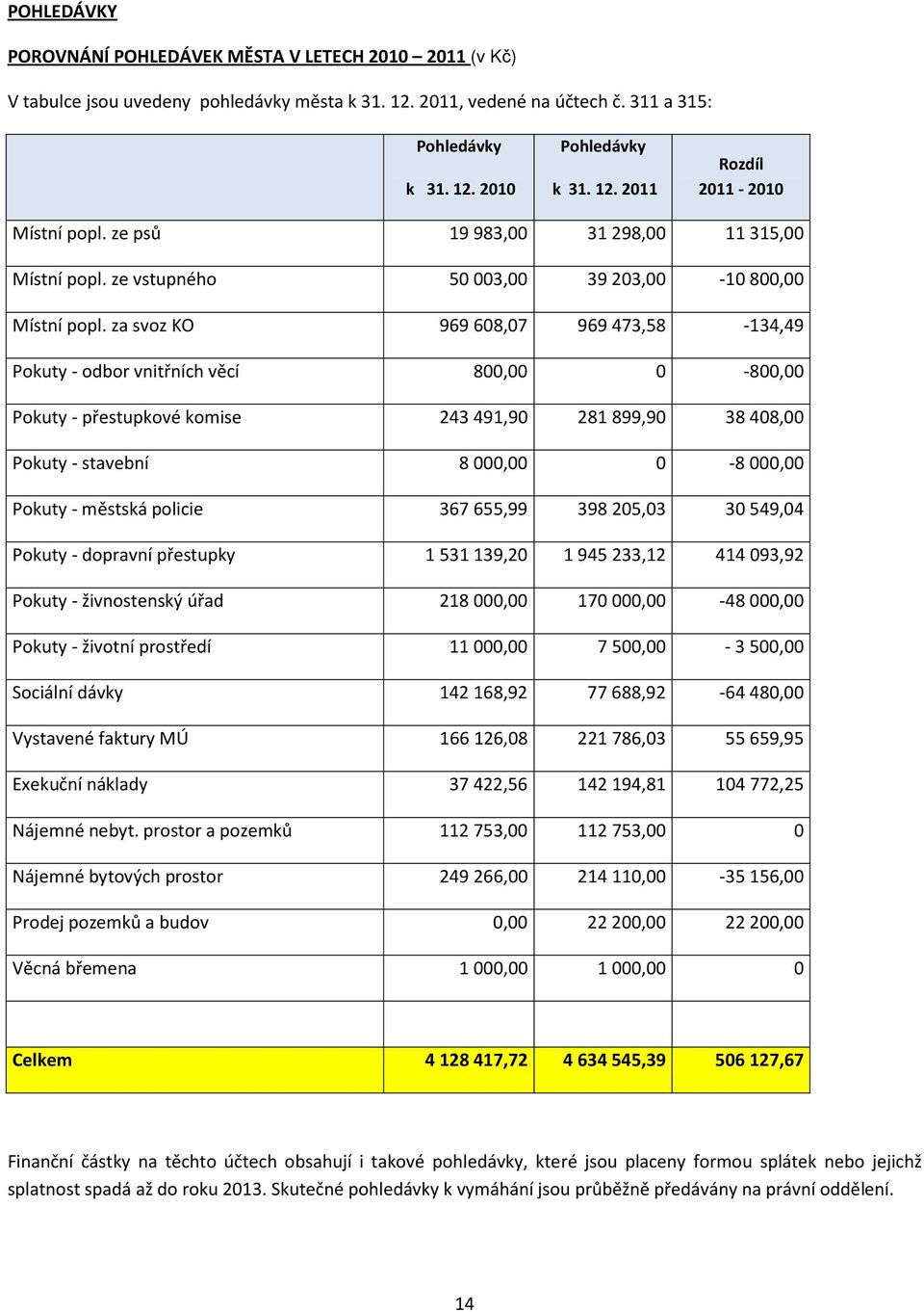 za svoz KO 969608,07 969473,58-134,49 Pokuty - odbor vnitřních věcí 800,00 0-800,00 Pokuty - přestupkové komise 243491,90 281899,90 38408,00 Pokuty - stavební 8000,00 0-8000,00 Pokuty - městská