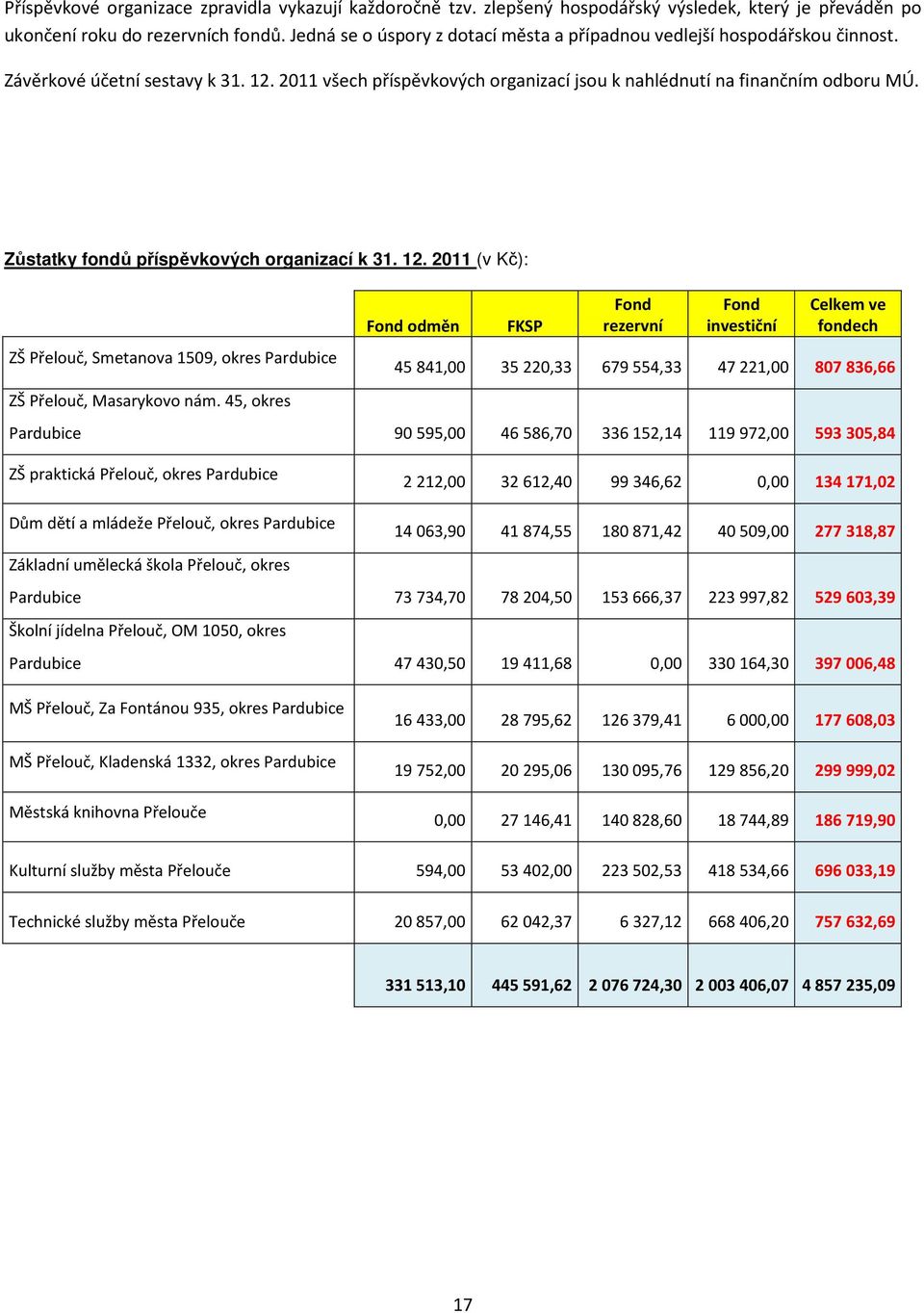 Zůstatky fondů příspěvkových organizací k 31. 12. 2011 (v Kč): ZŠ Přelouč, Smetanova 1509, okres Pardubice ZŠ Přelouč, Masarykovo nám.