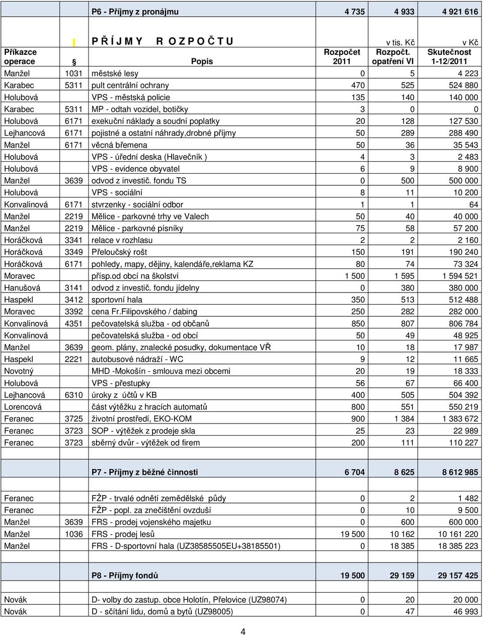 botičky 3 0 0 Holubová 6171 exekuční náklady a soudní poplatky 20 128 127 530 Lejhancová 6171 pojistné a ostatní náhrady,drobné příjmy 50 289 288 490 Manžel 6171 věcná břemena 50 36 35 543 Holubová