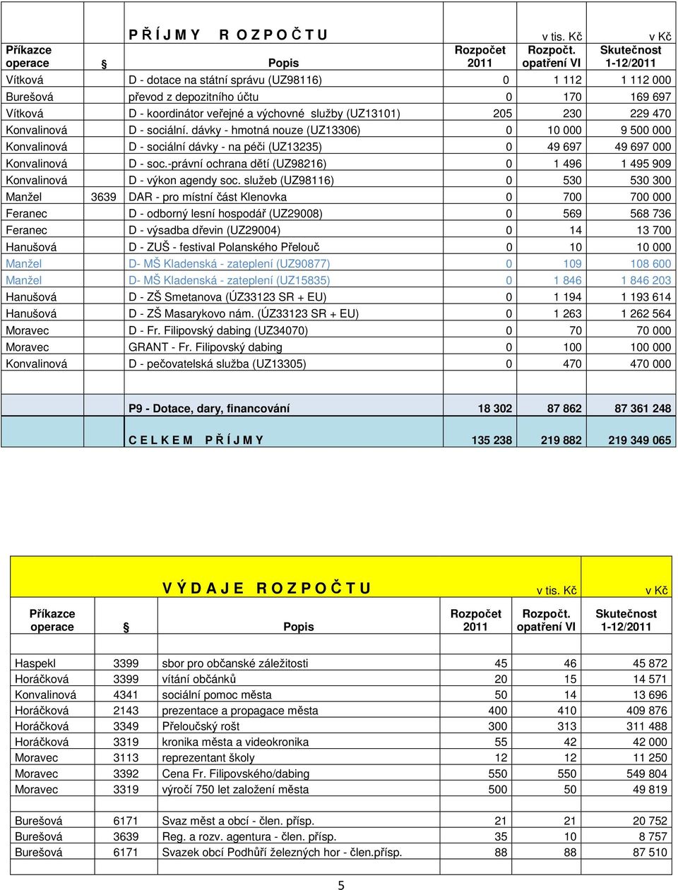 (UZ13101) 205 230 229 470 Konvalinová D - sociální. dávky - hmotná nouze (UZ13306) 0 10 000 9 500 000 Konvalinová D - sociální dávky - na péči (UZ13235) 0 49 697 49 697 000 Konvalinová D - soc.