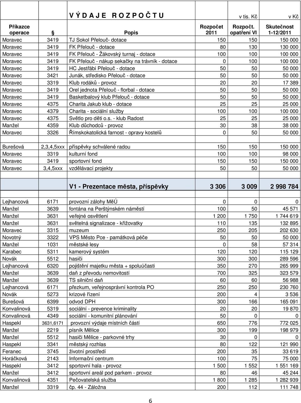 000 Moravec 3419 FK Přelouč - nákup sekačky na trávník - dotace 0 100 100 000 Moravec 3419 HC Jestřábi Přelouč - dotace 50 50 50 000 Moravec 3421 Junák, středisko Přelouč - dotace 50 50 50 000