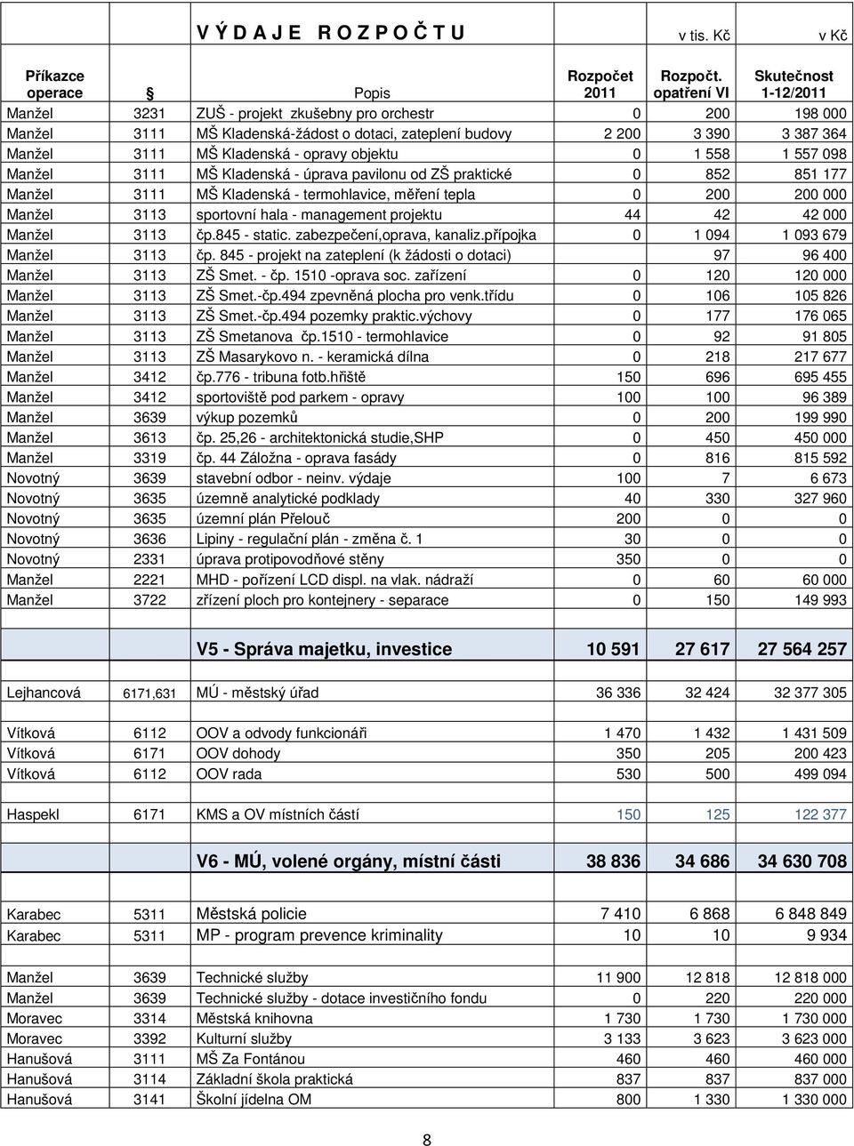 Kladenská - opravy objektu 0 1 558 1 557 098 Manžel 3111 MŠ Kladenská - úprava pavilonu od ZŠ praktické 0 852 851 177 Manžel 3111 MŠ Kladenská - termohlavice, měření tepla 0 200 200 000 Manžel 3113
