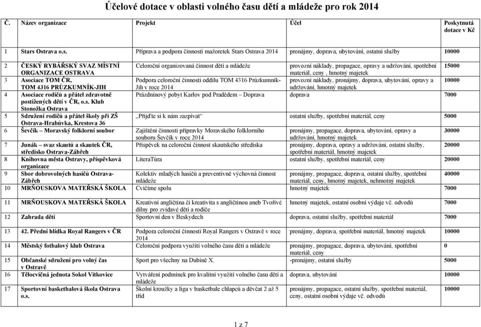 Celoroční organizovaná činnost dětí a mládeže provozní náklady, propagace, opravy a udržování, spotřební ORGANIZACE OSTRAVA, hmotný 3 Asociace TOM ČR, Podpora celoroční činnosti oddílu TOM 4316