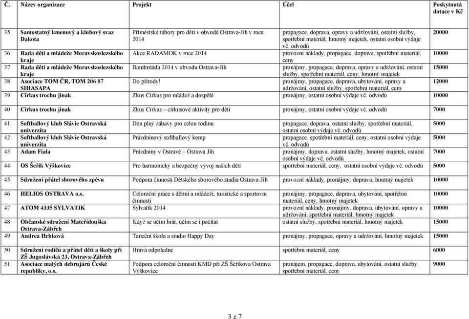 odvodů provozní náklady, propagace, doprava, spotřební materiál, ceny pronájmy, propagace, doprava, opravy a udržování, ostatní služby, spotřební, hmotný pronájmy, propagace, doprava, ubytování,