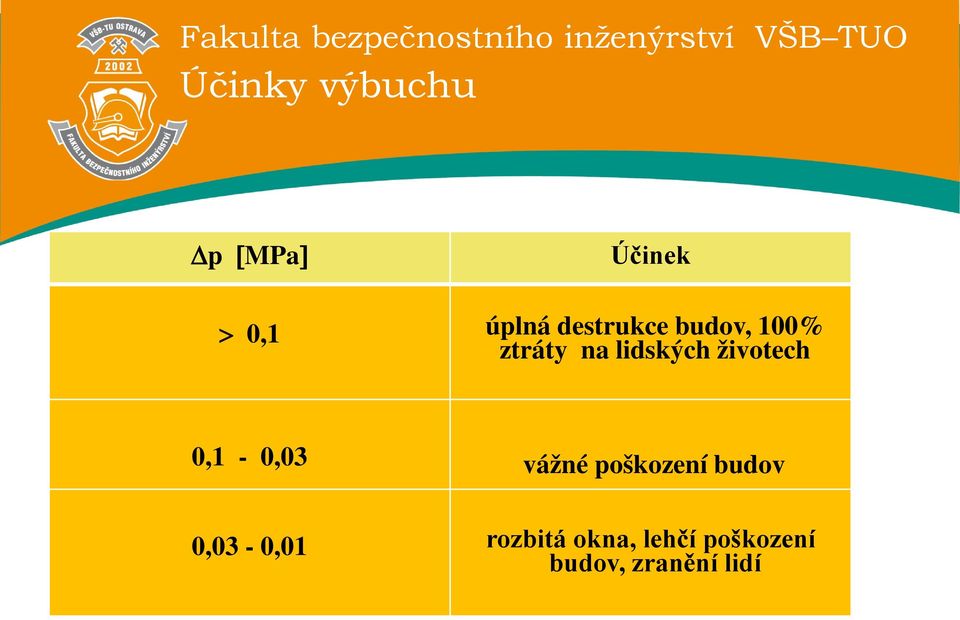 životech 0,1-0,03 vážné poškození budov