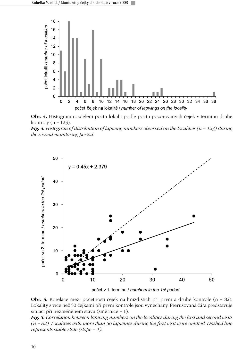 lapwings on the locality Obr. 4. Histogram rozdělení počtu lokalit podle počtu pozorovaných čejek v termínu druhé kontroly (n = 123). Fig. 4. Histogram of distribution of lapwing numbers observed on the localities (n = 123) during the second monitoring period.