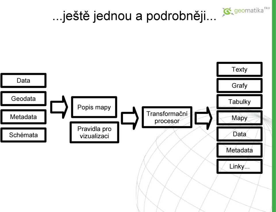 Metadata Schémata Pravidla pro vizualizaci